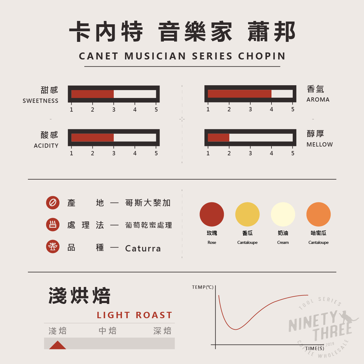 哥斯大黎加 卡內特 音樂家 蕭邦 葡萄乾蜜處理2