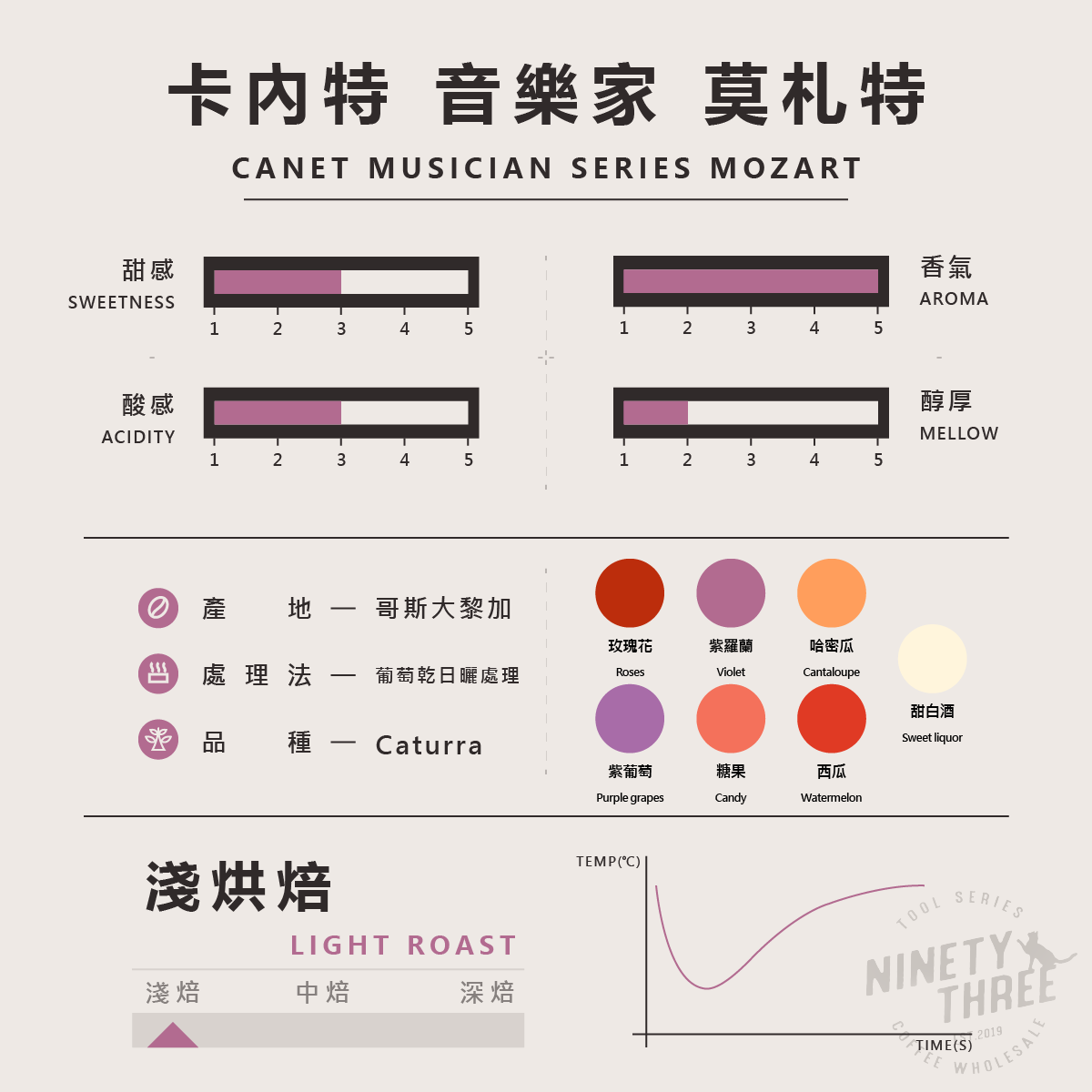 哥斯大黎加 卡內特 音樂家 莫扎特 葡萄乾日曬處理2