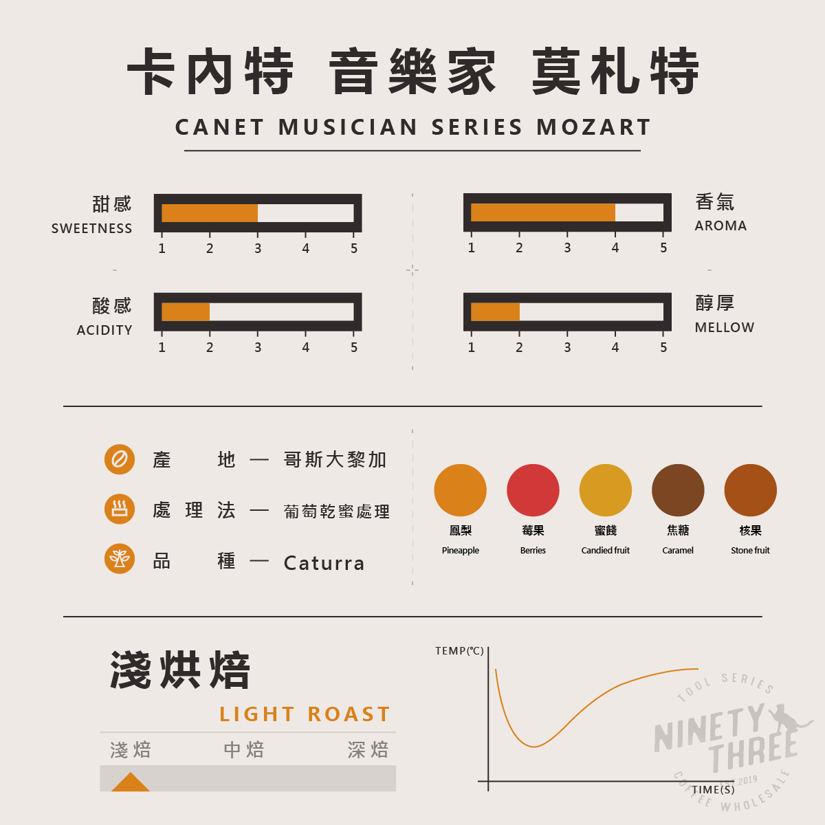 哥斯大黎加 卡內特 音樂家 莫扎特 葡萄乾蜜處理2