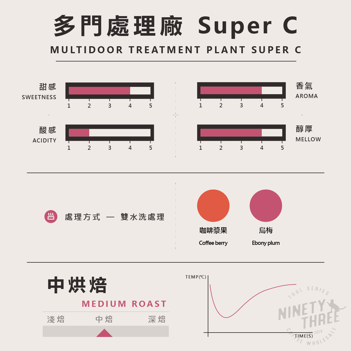 義式配方 肯亞 多門處理廠 雙水洗Super C (SL28 SL34)2