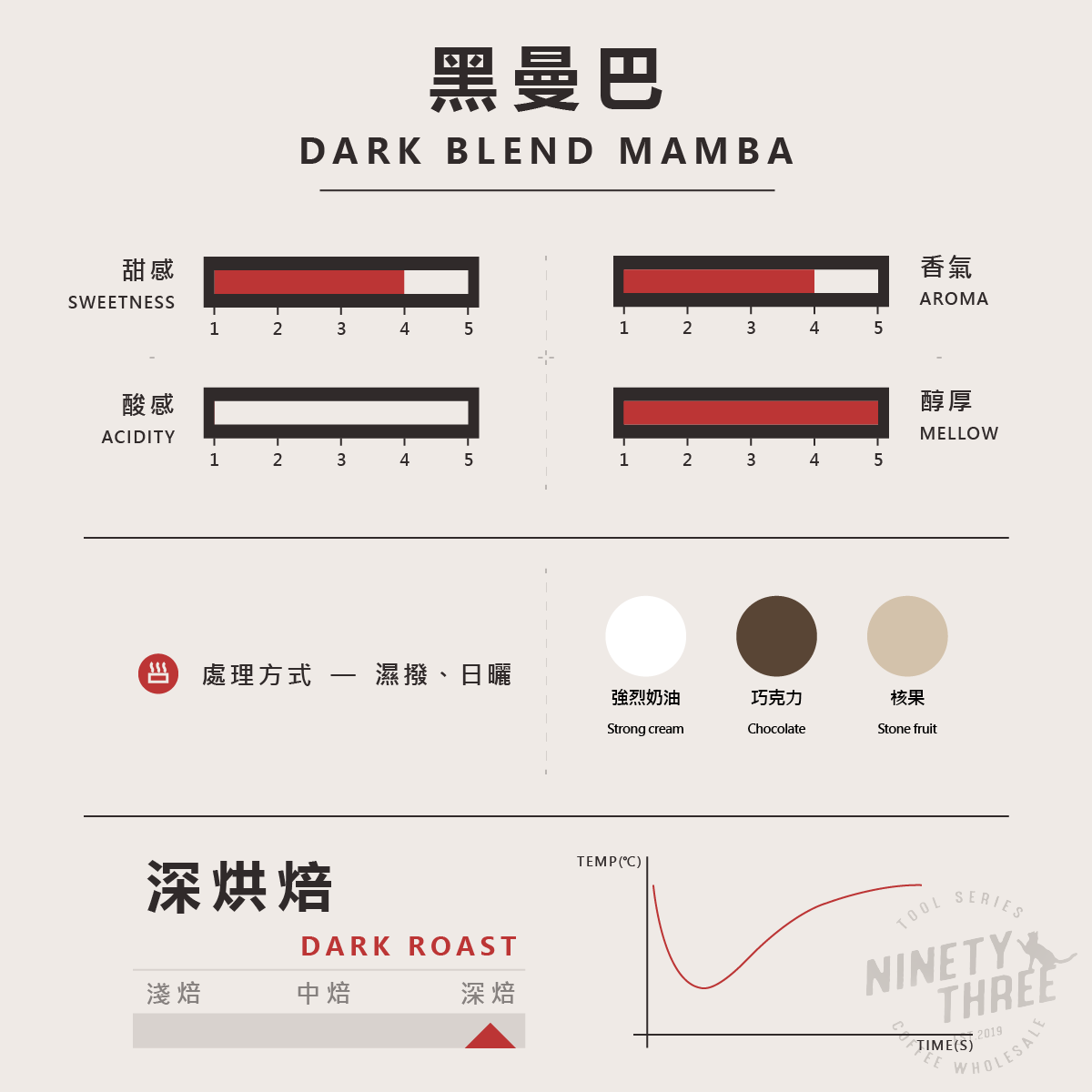 義式配方 黑曼巴 濕剝 日曬2