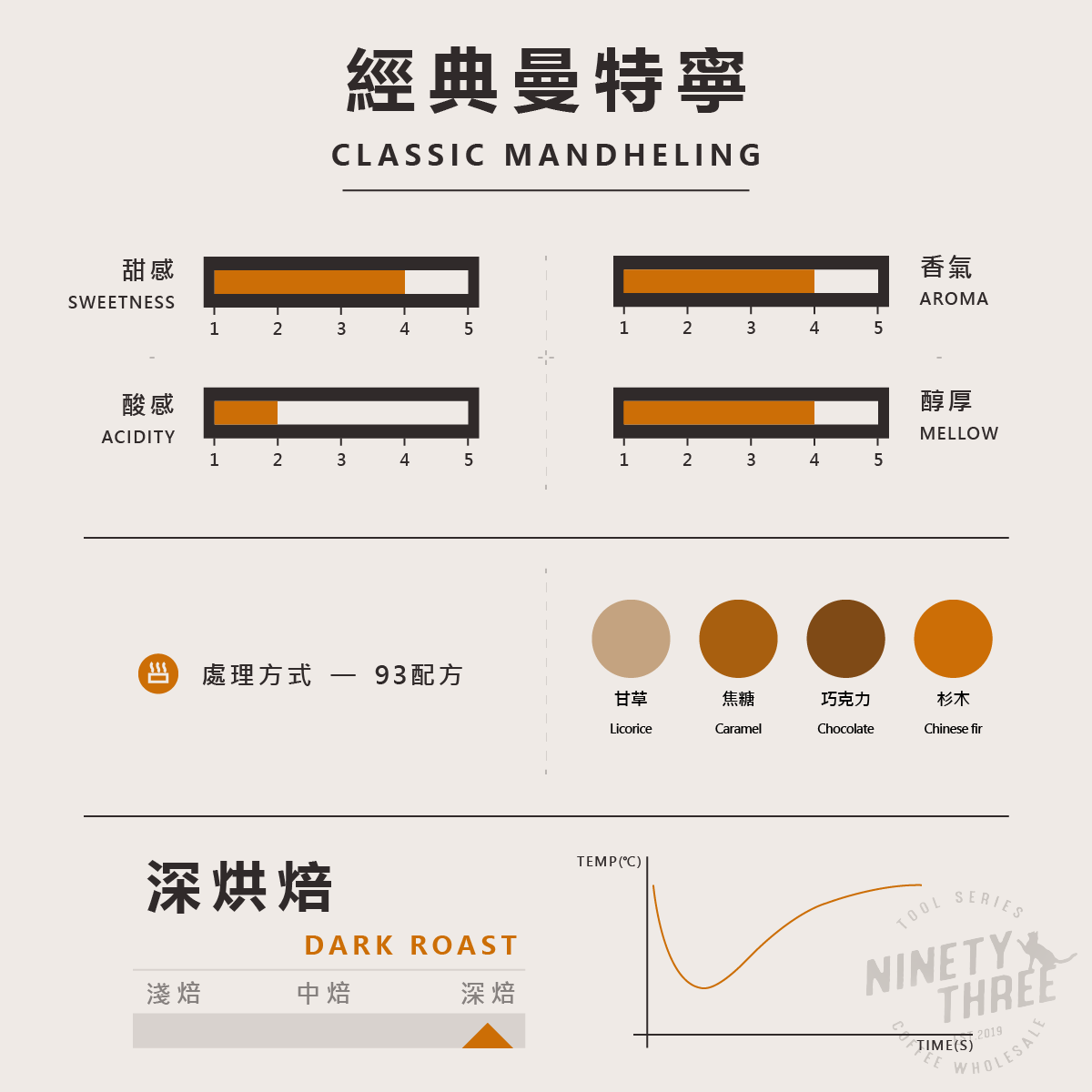 義式配方 經典曼特寧2