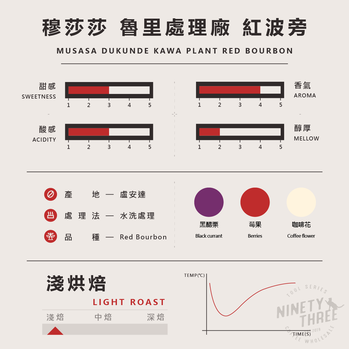 盧安達 穆莎莎 杜昆德卡瓦合作社 魯里處理廠 紅波旁 水洗2