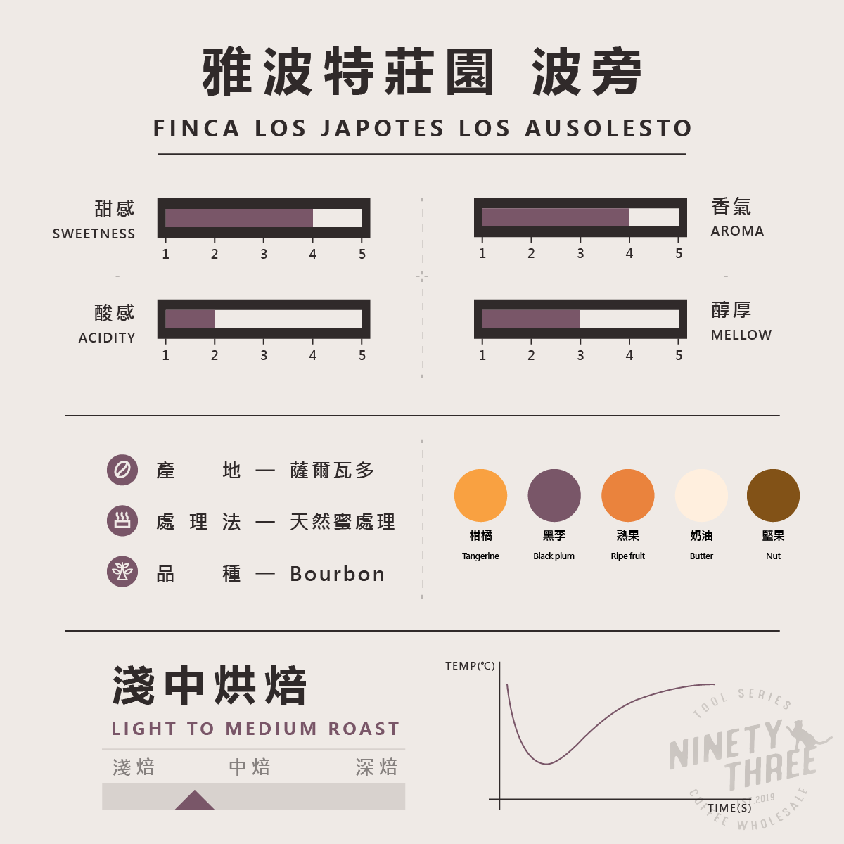 薩爾瓦多 雅波特莊園 蜜處理 淺中焙2