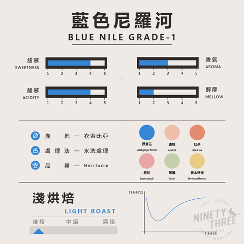 衣索比亞 非洲之星 西達摩 藍色尼羅河 水洗 一級2