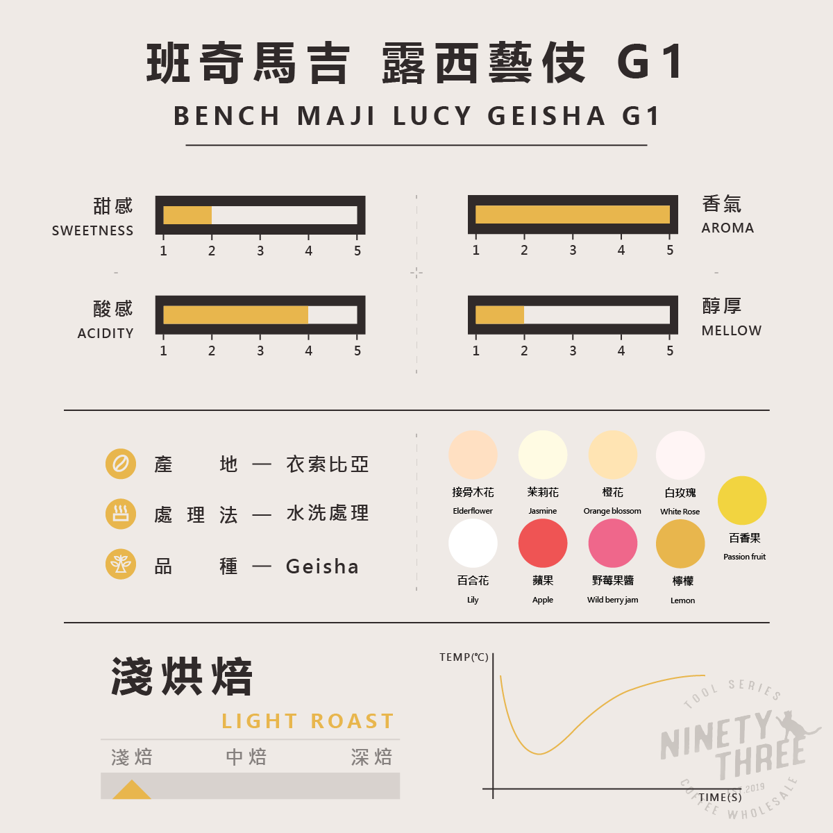 衣索比亞 班奇馬吉 露西藝伎 G1 水洗2