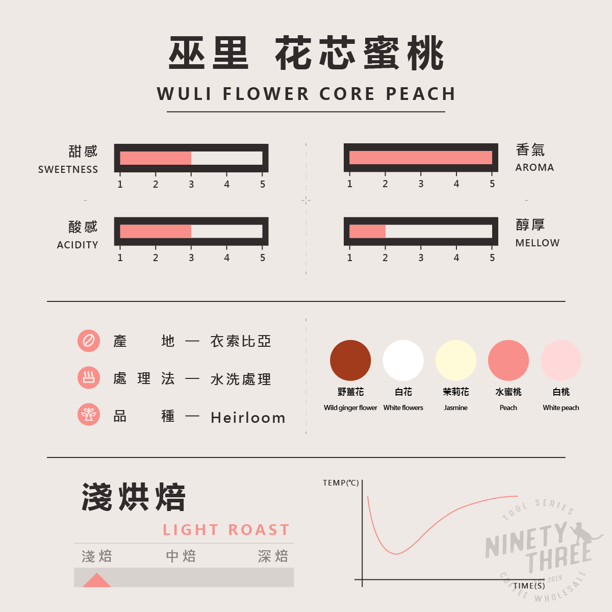 衣索比亞 耶加雪菲 巫里 花芯蜜桃 水洗2