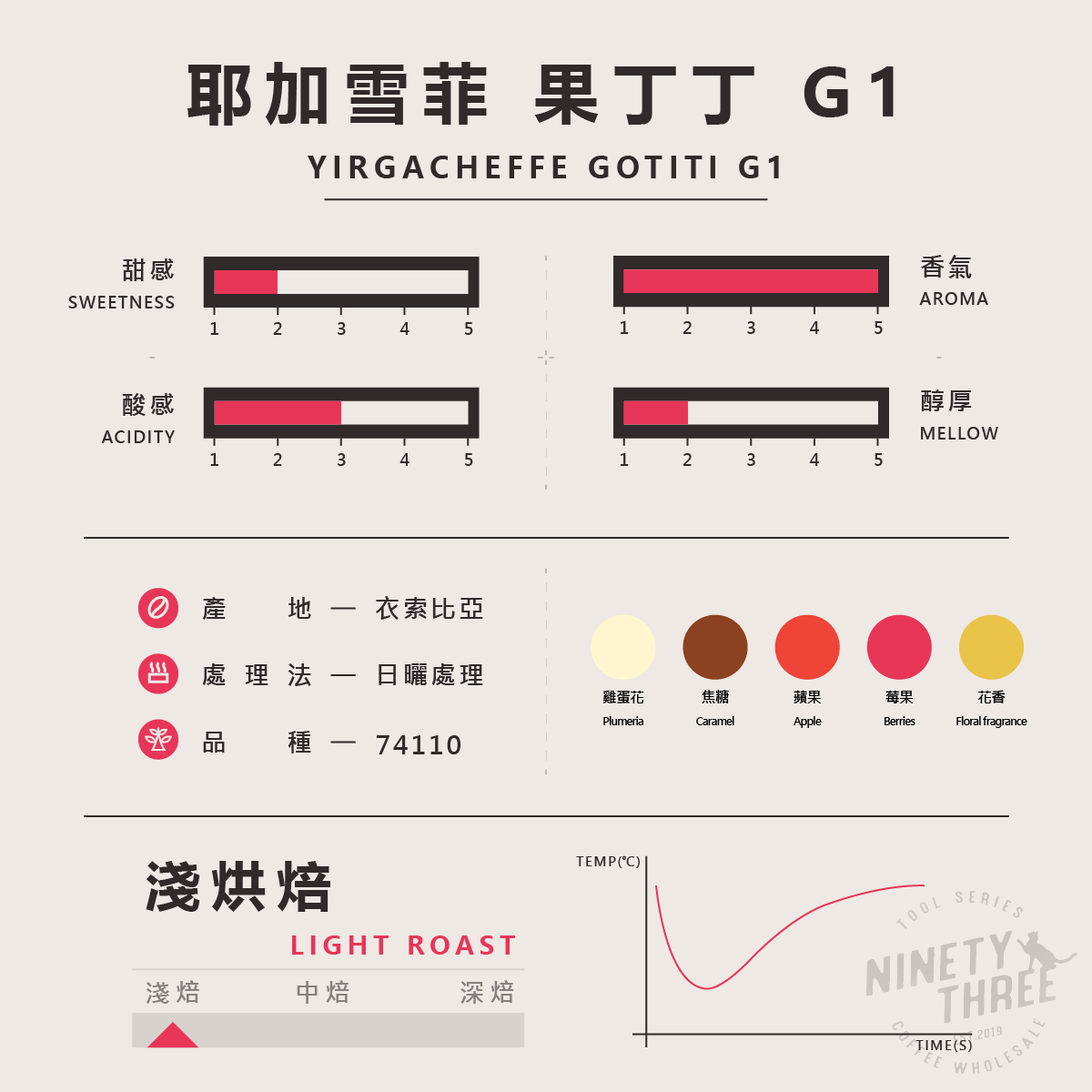衣索比亞 耶加雪菲 哥迪貝 班可 果丁丁 G1 日曬2