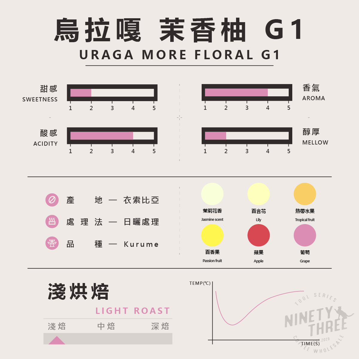 衣索比亞 可如蜜 古吉 烏拉嘎 G1 茉香柚處理站 日曬2