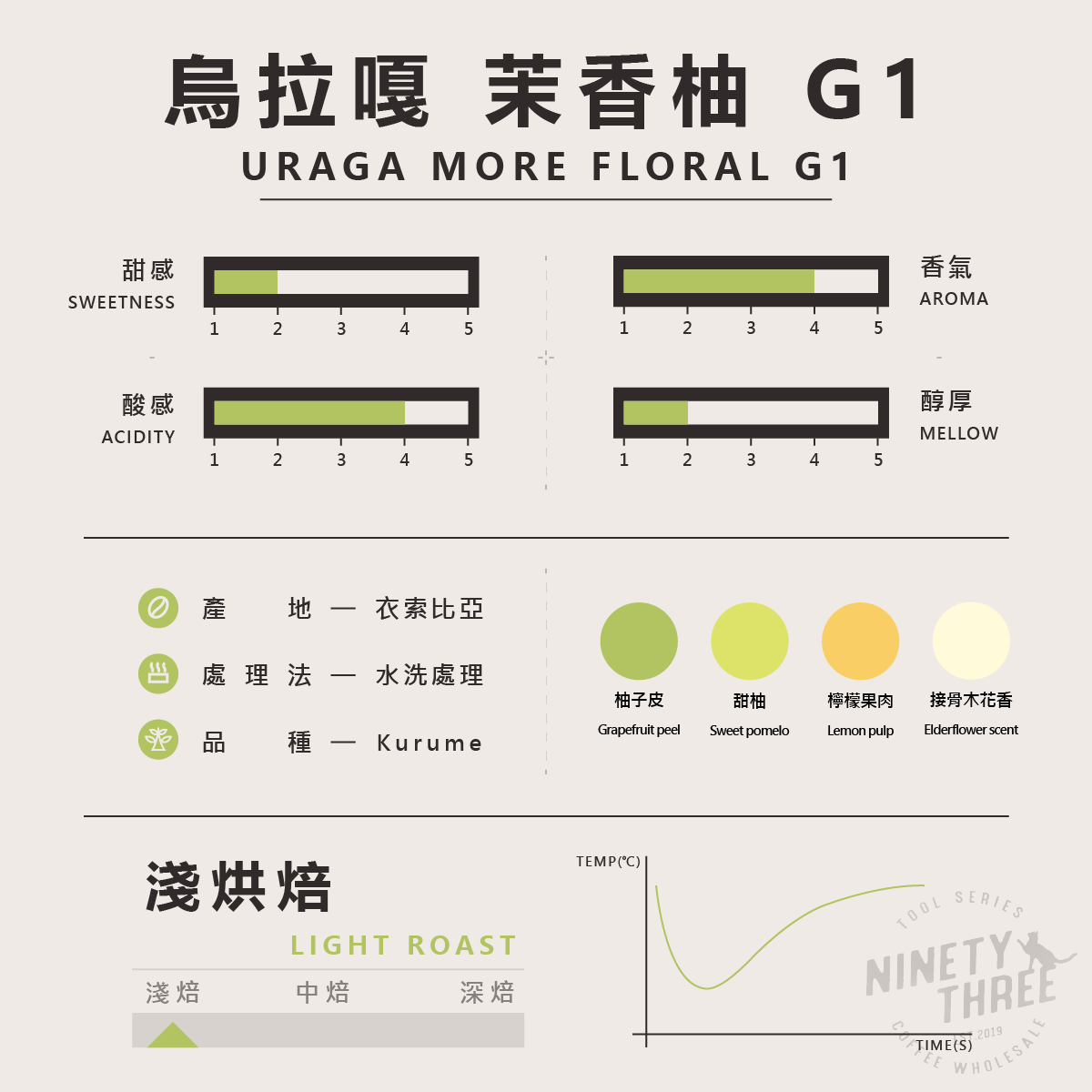 衣索比亞 可如蜜 古吉 烏拉嘎 G1 茉香柚處理站 水洗2