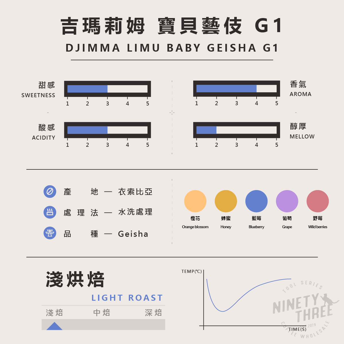 衣索比亞 吉瑪莉姆 寶貝藝伎 G1 水洗2