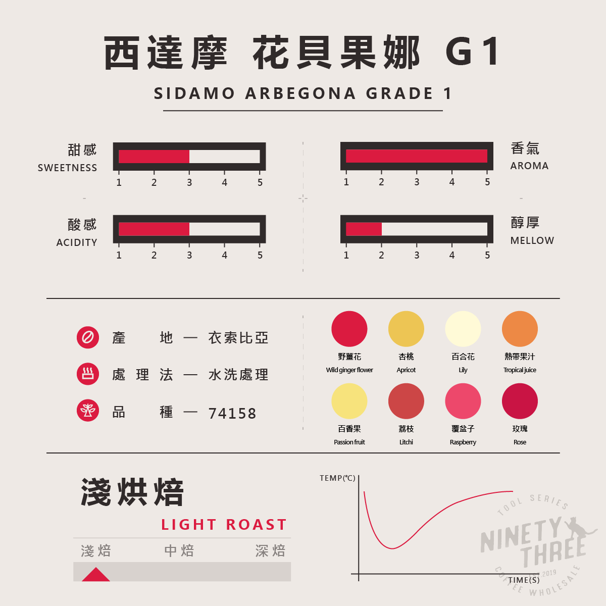 衣索比亞 西達摩 花貝果娜 TOP G1 74158 水洗2