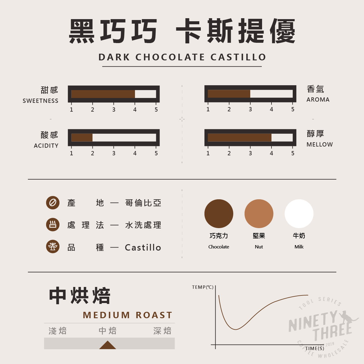 哥倫比亞 蕙蘭 黑巧巧 卡斯提優 歐規特選 水洗2