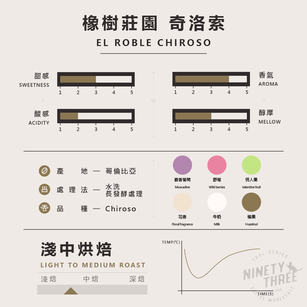 哥倫比亞 安蒂奧 橡樹莊園 奇洛索 水洗長發酵2