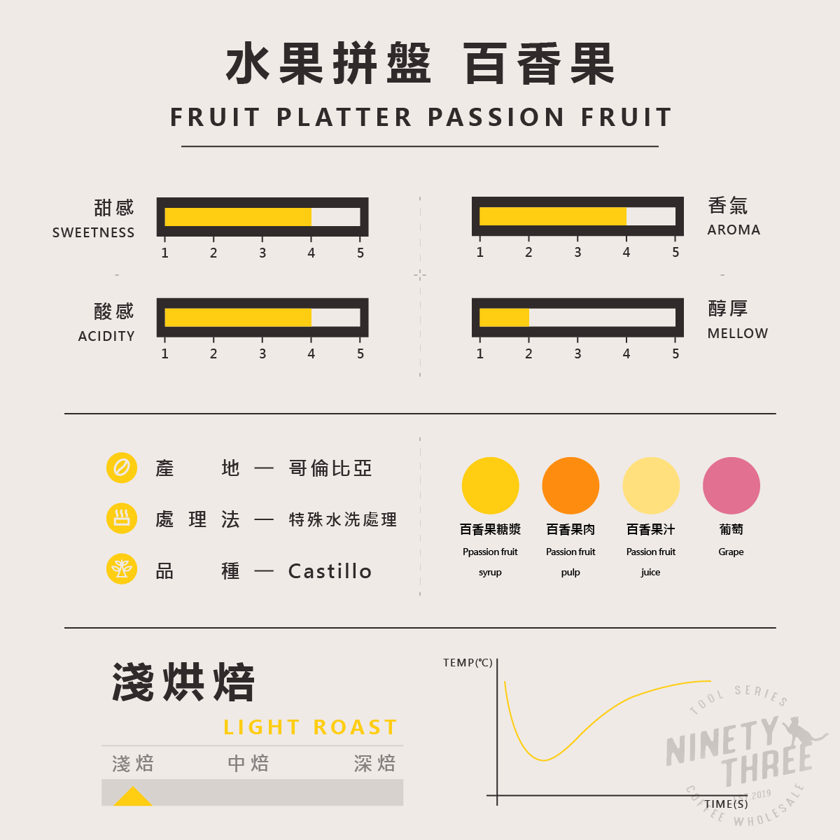 哥倫比亞 水果拼盤 百香果 特殊水洗處理2
