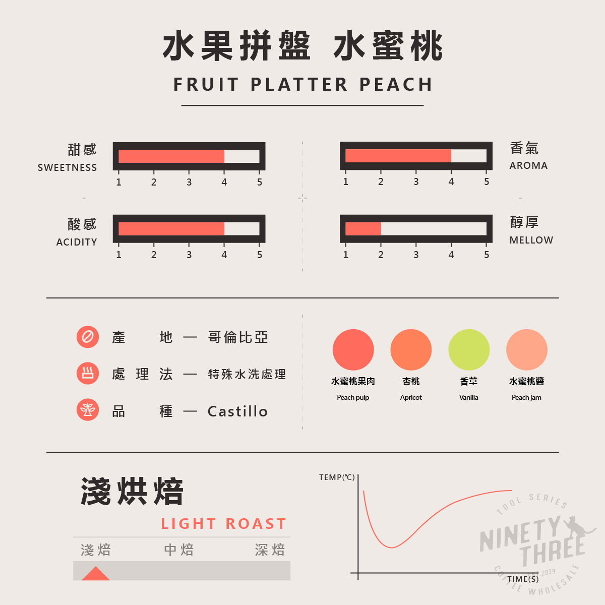 哥倫比亞 水果拼盤 水蜜桃 特殊水洗處理2