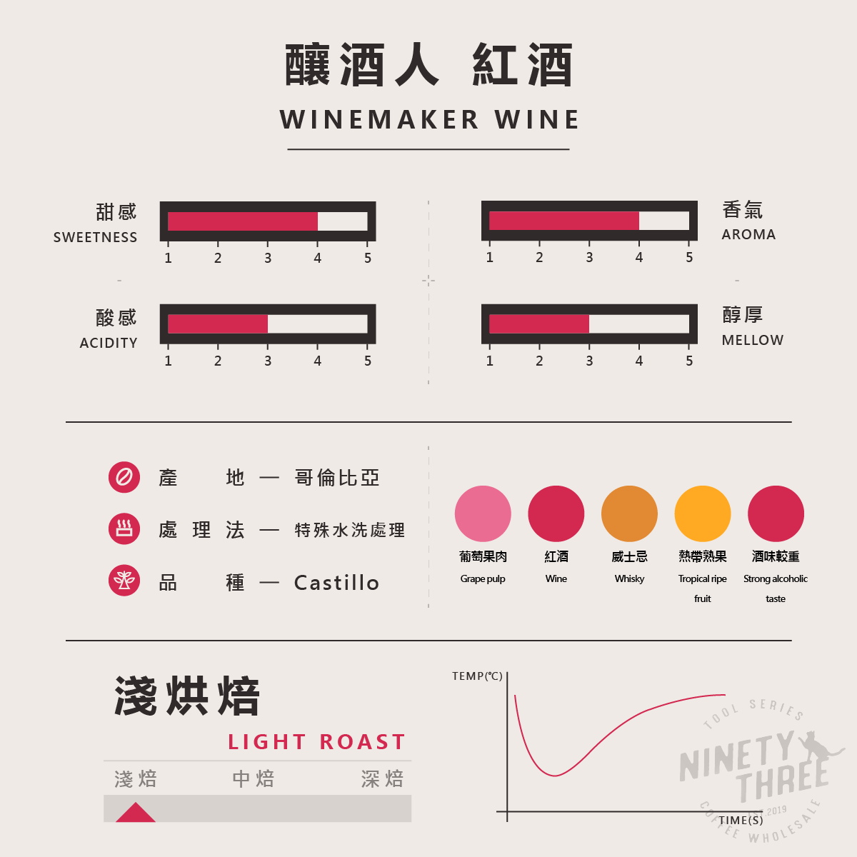 哥倫比亞 釀酒人 紅酒 特殊水洗處理2