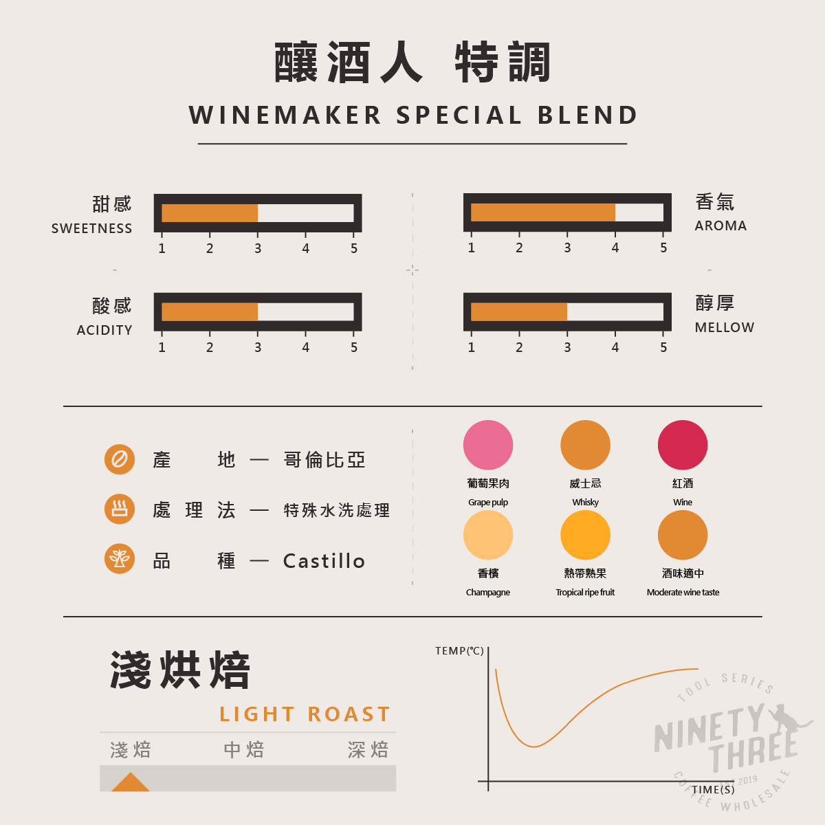 哥倫比亞 釀酒人 特調 特殊水洗處理2