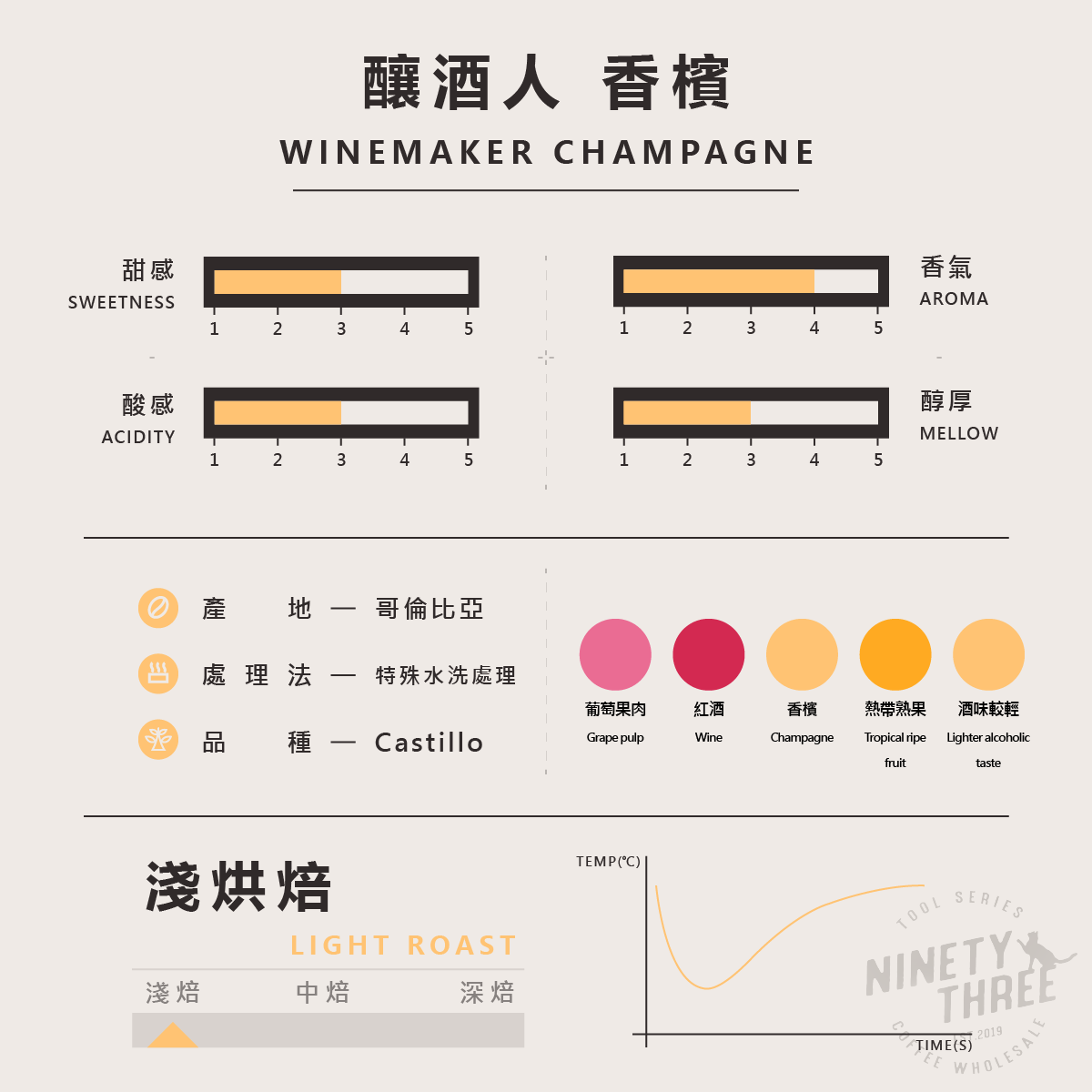 哥倫比亞 釀酒人 香檳 特殊水洗處理2
