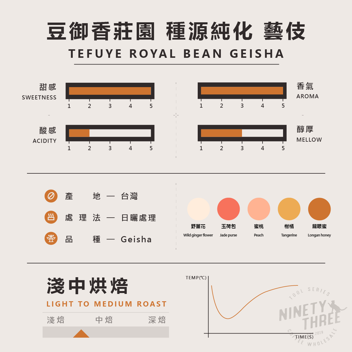 阿里山 特富野 豆御香 藝伎 日曬 種源純化 淺中焙 台灣豆 2022PCA冠軍莊園 阿流賽頭等獎 竹梅園2