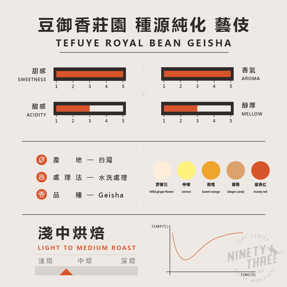 阿里山 特富野 豆御香 藝伎 水洗 種源純化 淺中焙 台灣豆 2022PCA冠軍莊園 阿流賽頭等獎 竹梅園2
