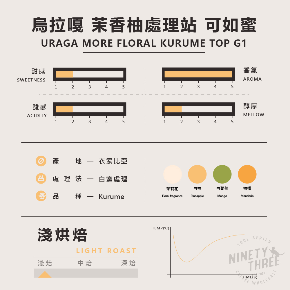 衣索比亞烏拉嘎 茉香柚處理站 可如蜜 白蜜處理1_0