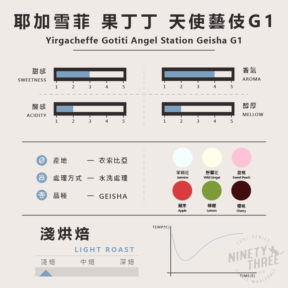 衣索比亞 水洗 果丁丁 天使藝伎 水洗1_0