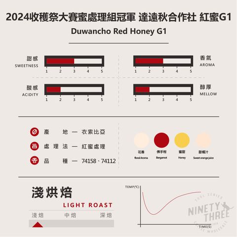衣索匹亞 2024收穫祭大賽蜜處理組冠軍 達遠秋合作社 紅蜜 G1 2_0