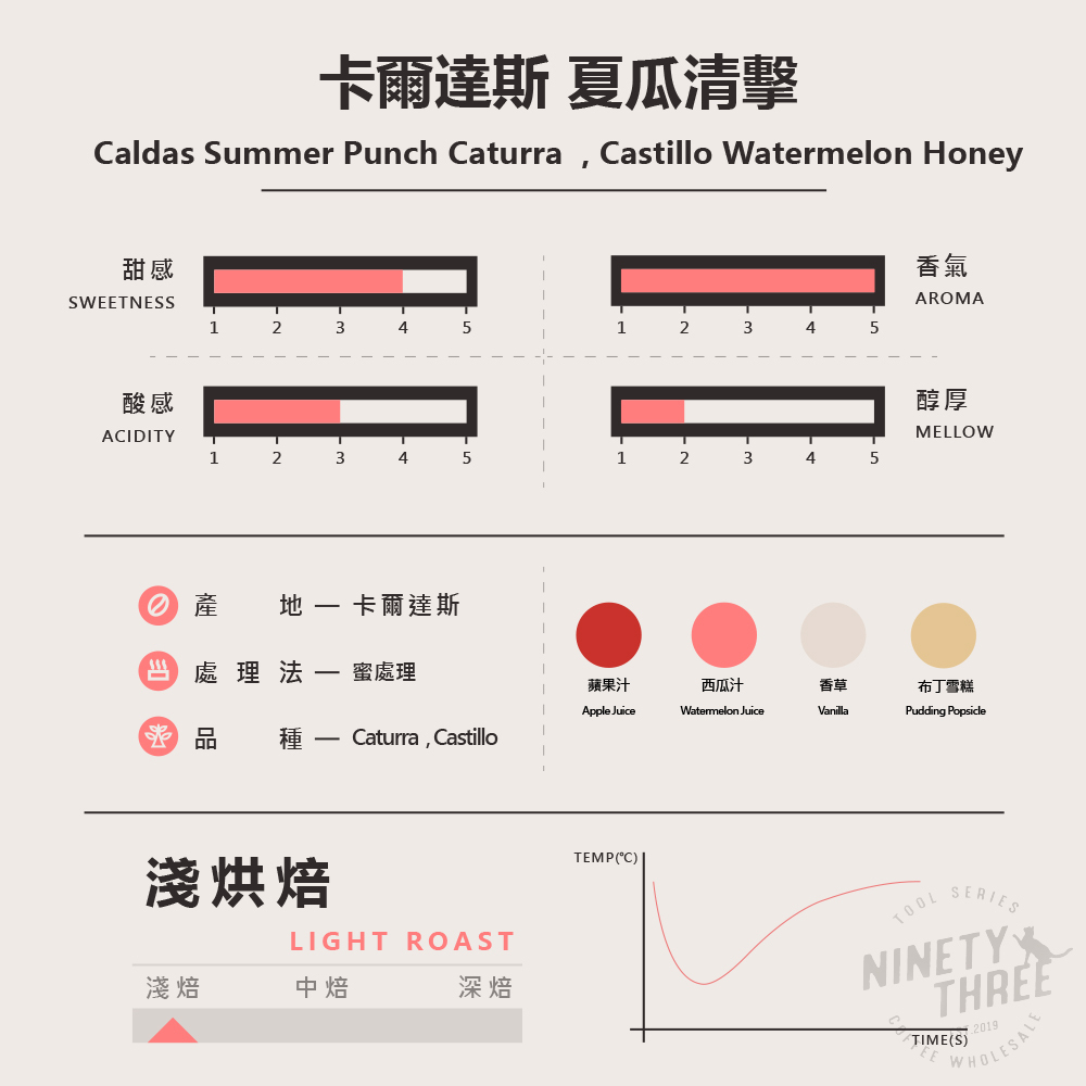 哥倫比亞 卡爾達斯 夏瓜清擊 西瓜蜜處理2_0