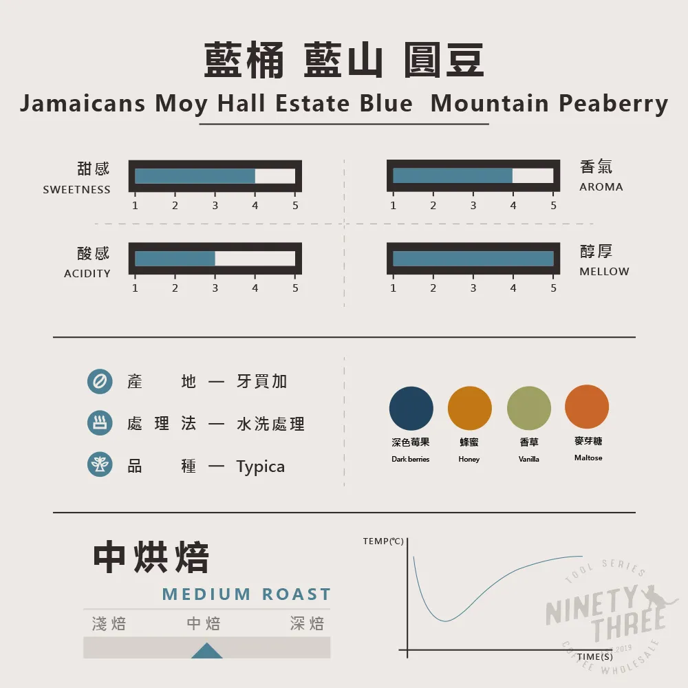 牙買加  莫伊莊園 藍山 圓豆2_0