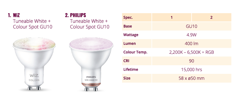 Philips Wiz GU10 Technical Specifications