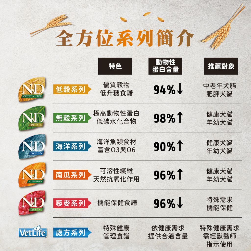 ND天然低穀貓糧 (6)