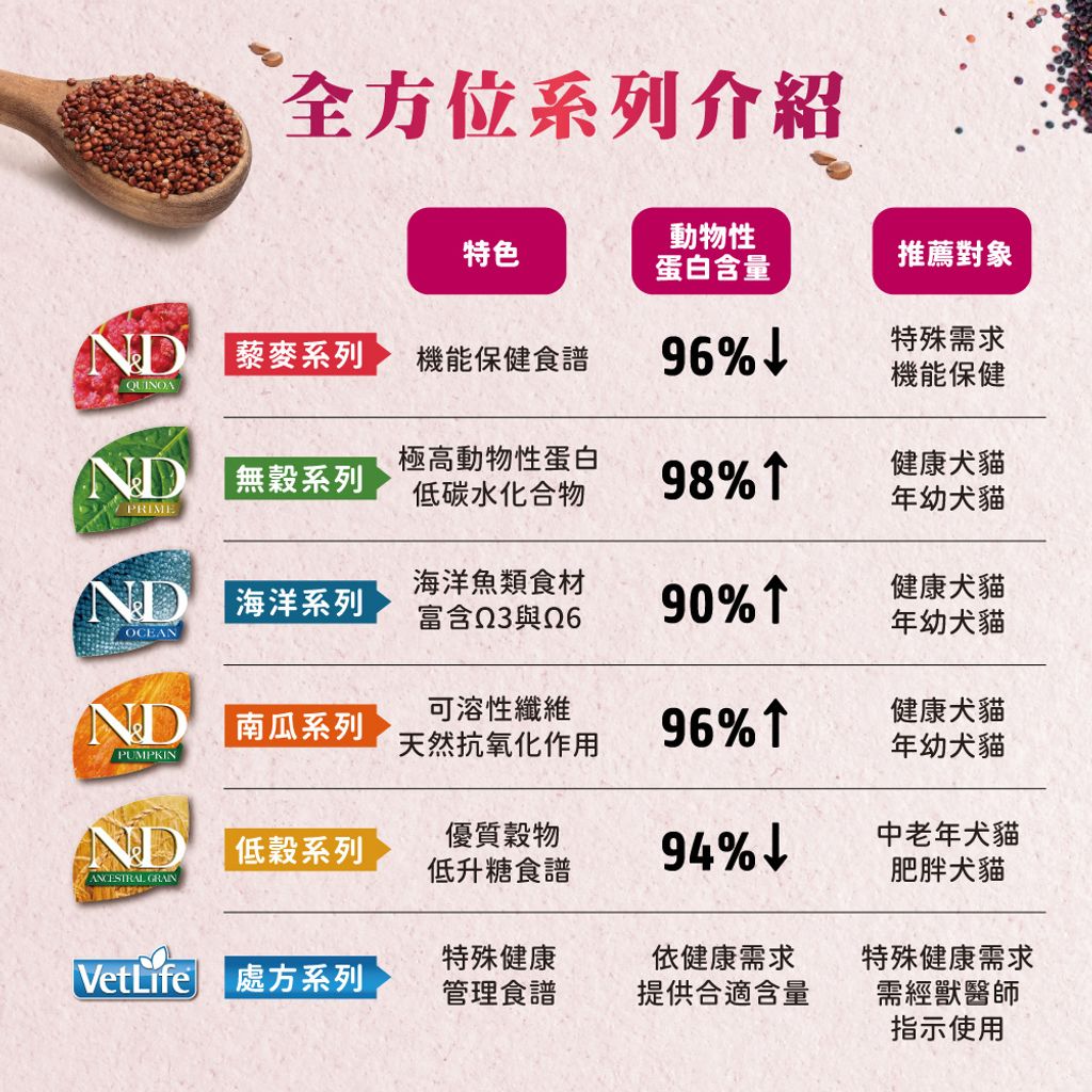 ND藜麥無穀機能貓糧 (6)