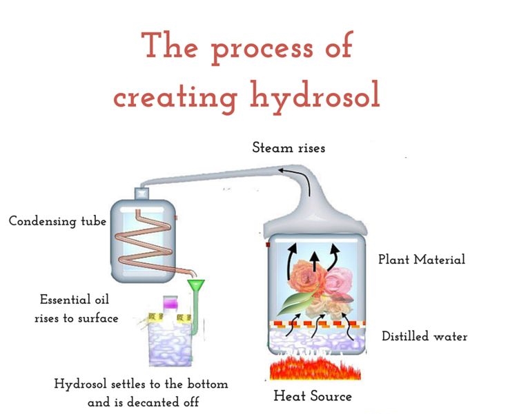 Apa itu HYDROSOL?