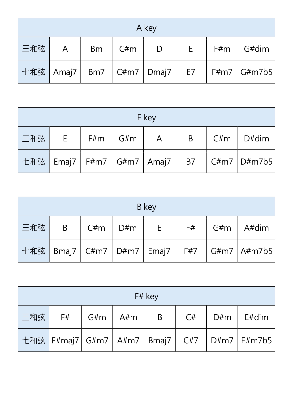 大調順階和弦全解析_page-0002
