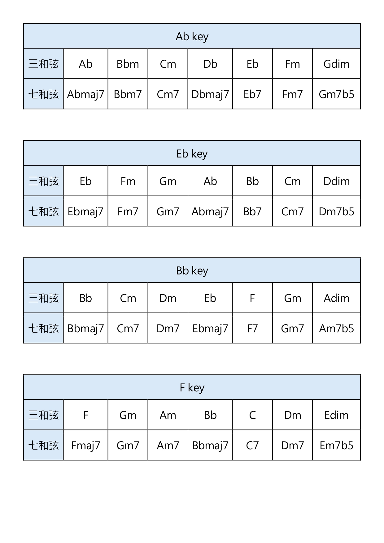 大調順階和弦全解析_page-0004