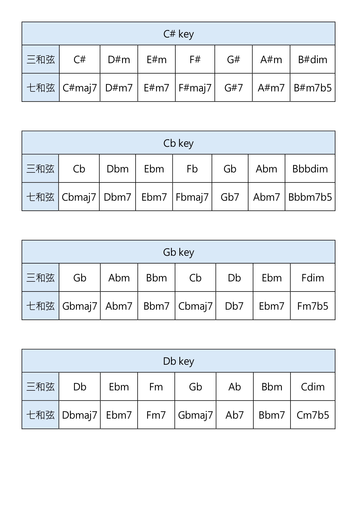 大調順階和弦全解析_page-0003