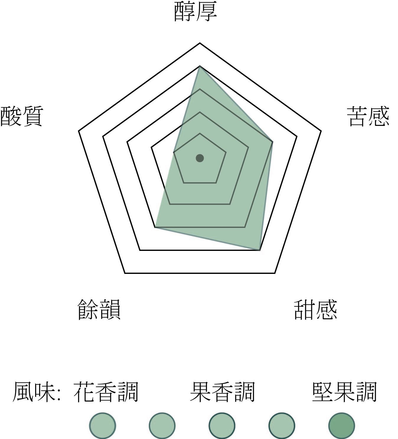 酸1厚4苦3甜4餘3