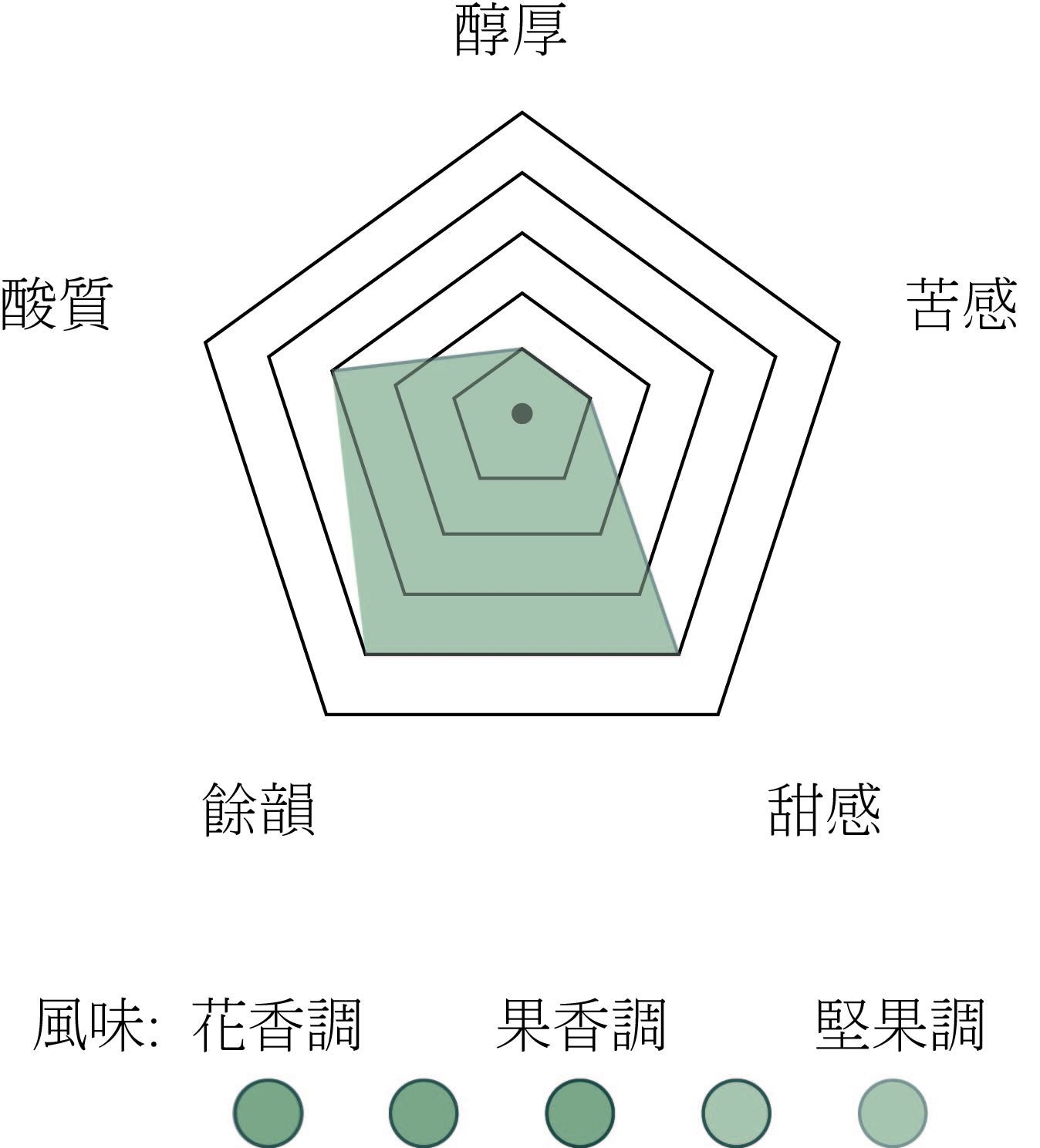 酸3厚1苦1甜4餘4