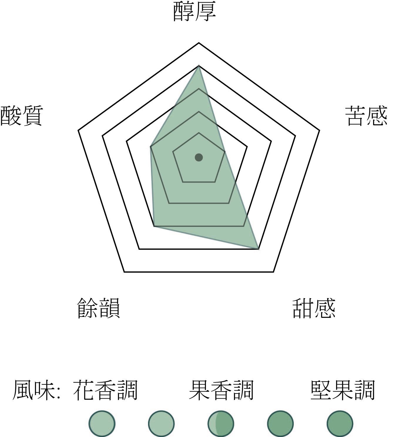 酸2厚4苦1甜4餘3