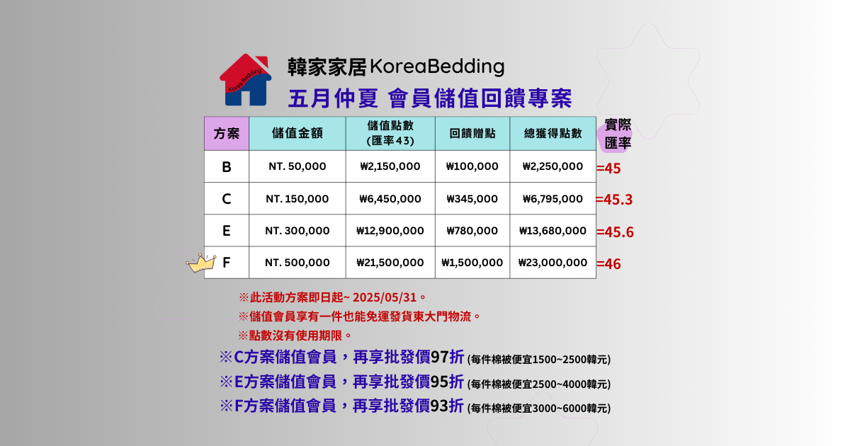 五月仲夏超高匯率專案,批發專用儲值會員再享批發價93~97折扣!!~05/31截止