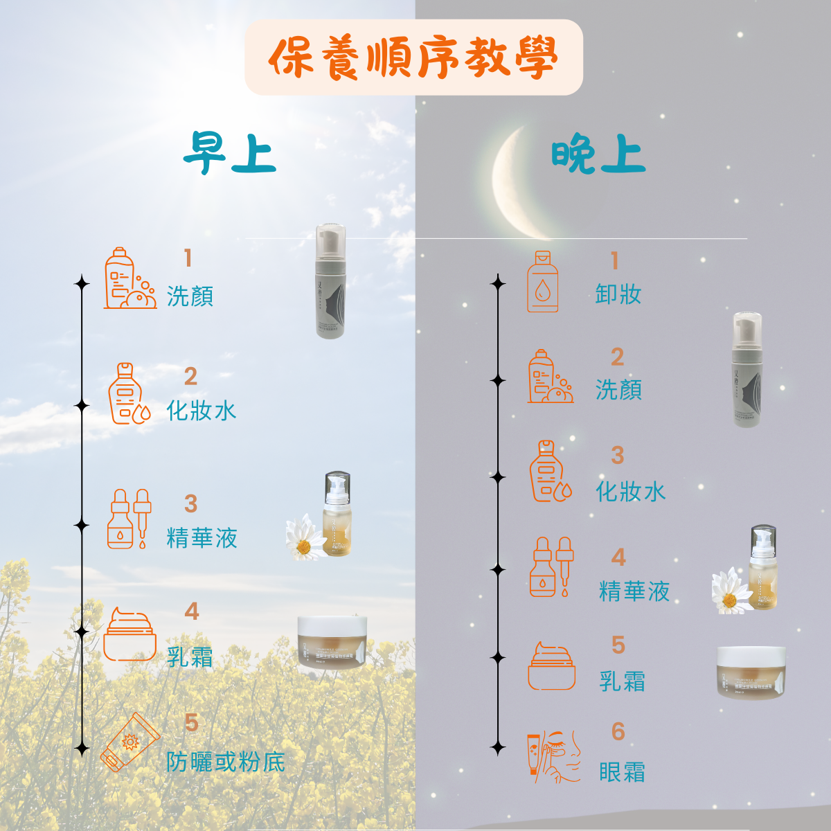 又橙專業美學保養順序教學圖，清楚展示早上與晚上保養步驟，包括洗臉、化妝水、精華液、乳霜、防曬或粉底（早上），以及卸妝、眼霜（晚上），搭配產品圖示與背景日夜意象。