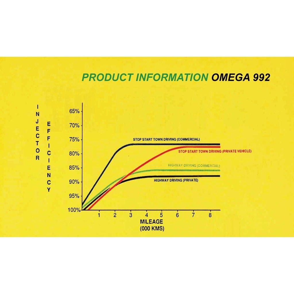 Omega 992 information