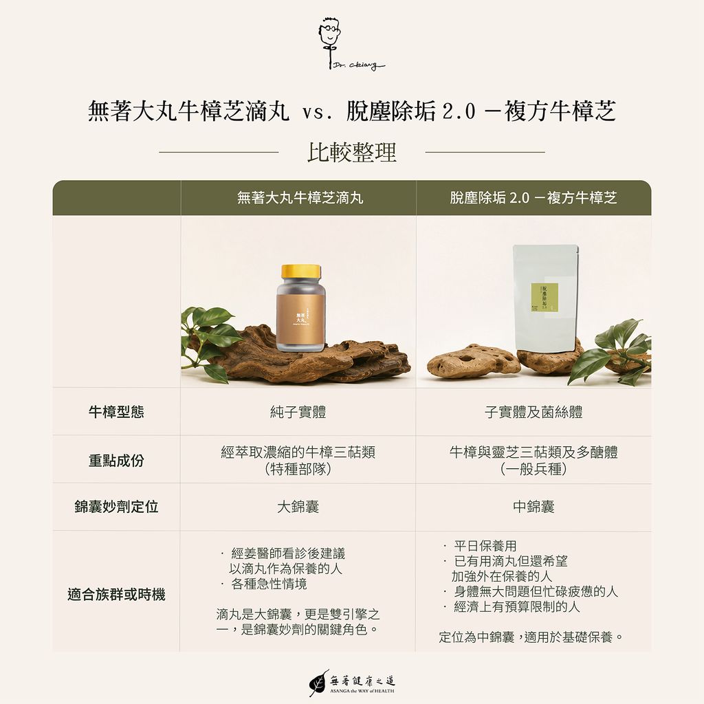 0052無著大丸牛樟芝滴丸 vs. 0067脫塵除垢2.0－複方牛樟芝 比較整理_1500