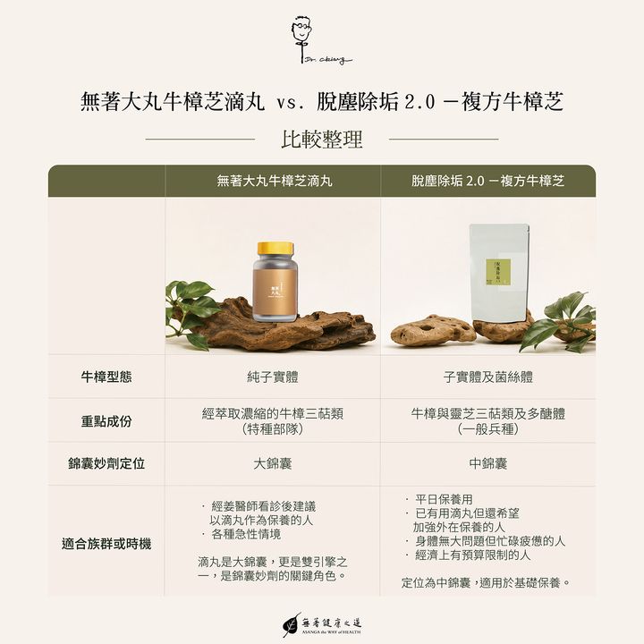 0052無著大丸牛樟芝滴丸 vs. 0067脫塵除垢2.0－複方牛樟芝 比較整理_1500