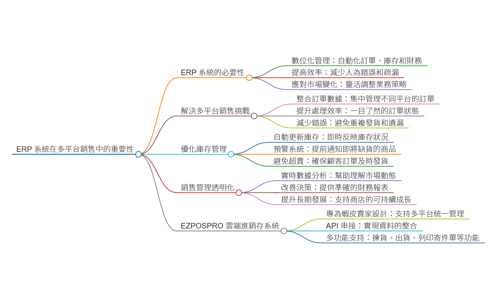 本文將探討為何經營多個平台(如蝦皮、MOMO、自有官網)的賣家,應該考慮導入ERP系統來提升運營效率,解決日常經營中的常見問題。_1. 為何網路商店需要ERP系統?_在過去,許多網路商店的管理多是依賴人工操作,賣家需要手動記錄訂單、整理庫存,甚至自己處理財務報表。隨著業務規模的擴大,這種方式顯然無法繼續滿足高效運營的需求,錯誤和疏漏也隨之增加。_這就是為什麼越來越多的賣家開始選擇使用ERP系統。ERP系統 (1)