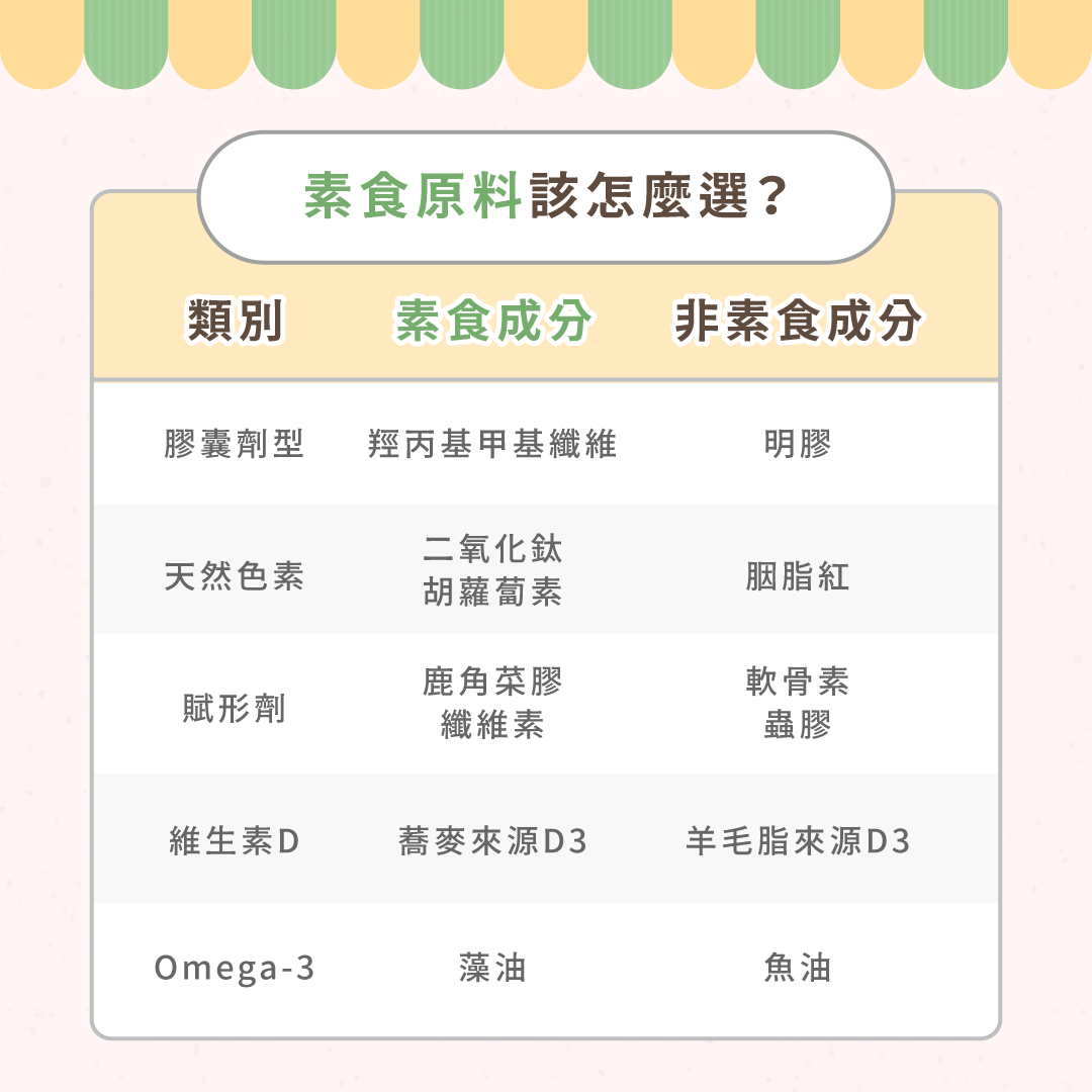 保健食品素食與非素食原料對照表：膠囊劑型、天然色素、賦形劑、維生素D、Omega-3 來源差異