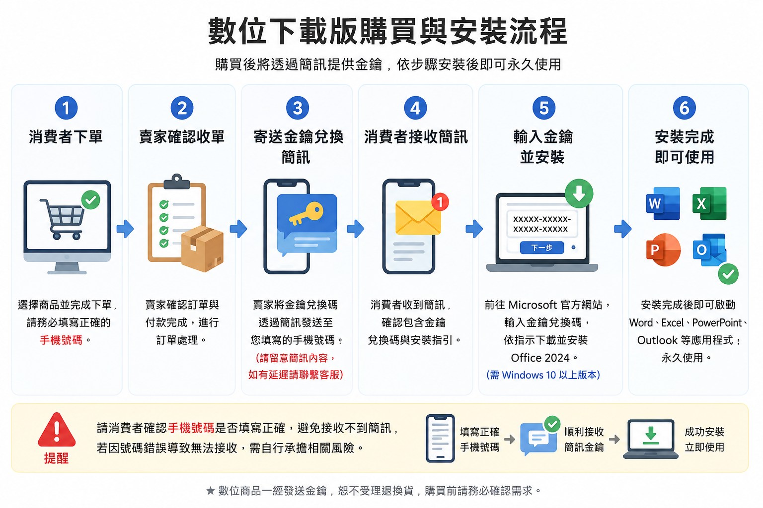 微軟數位版流程