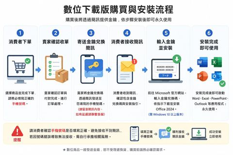 微軟數位版流程