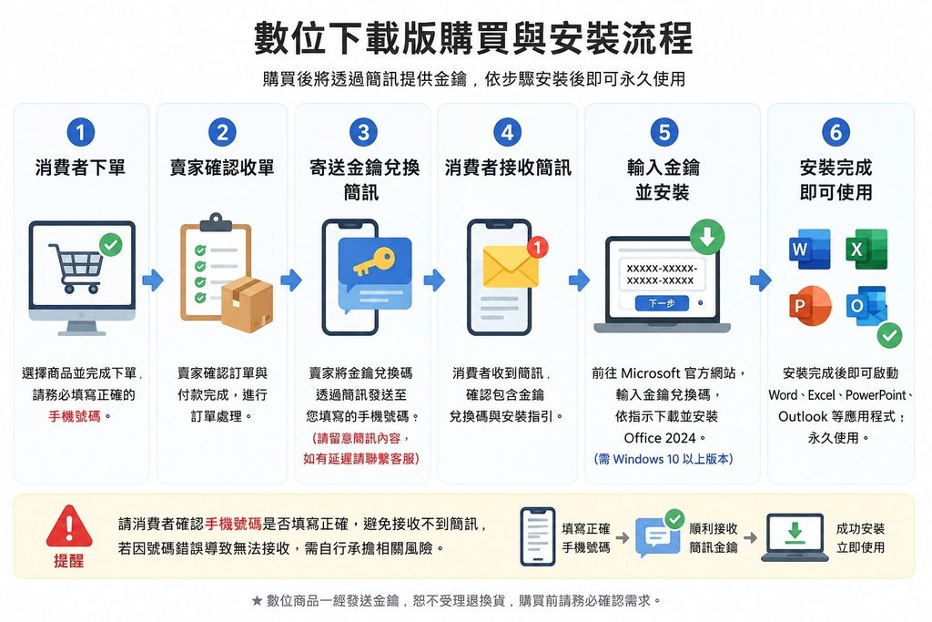 微軟數位版流程